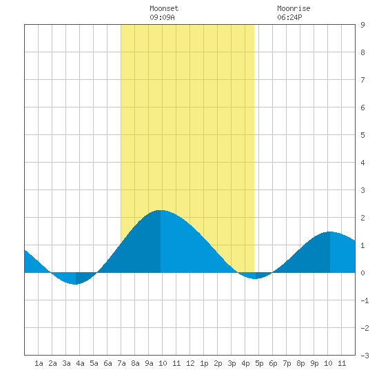 Oyster Bay tide chart for Saturday, December 6, 2025
