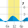 Oyster Bay tide chart for Sunday, December 7, 2025