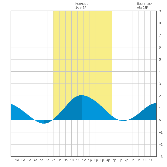 Oyster Bay tide chart for Monday, December 8, 2025