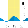 Oyster Bay tide chart for Monday, December 8, 2025