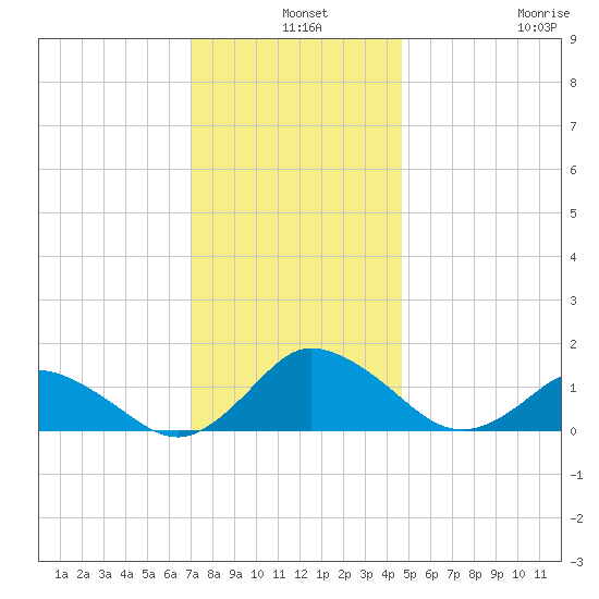 Oyster Bay tide chart for Tuesday, December 9, 2025