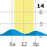 Oyster Bay tide chart for Wednesday, January 14, 2026
