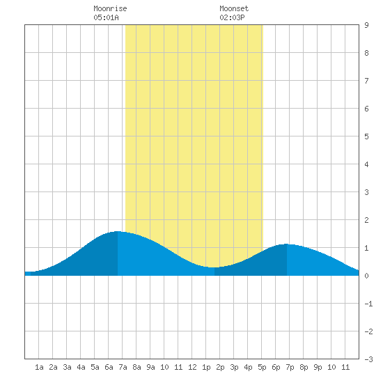 Oyster Bay tide chart for Thursday, January 15, 2026