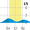 Oyster Bay tide chart for Thursday, January 15, 2026