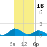 Oyster Bay tide chart for Friday, January 16, 2026