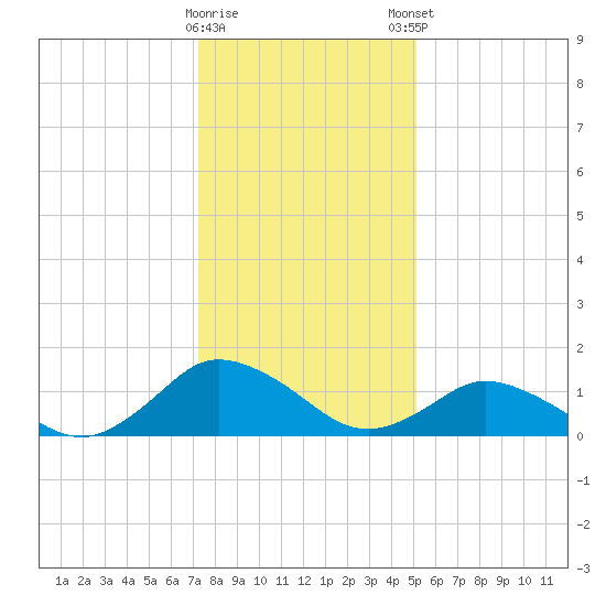 Oyster Bay tide chart for Saturday, January 17, 2026