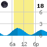 Oyster Bay tide chart for Sunday, January 18, 2026