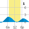 Oyster Bay tide chart for Thursday, January 1, 2026
