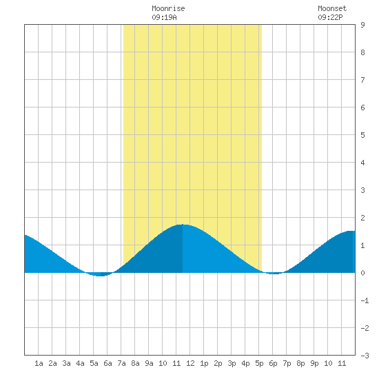 Oyster Bay tide chart for Thursday, January 22, 2026