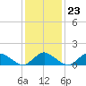 Oyster Bay tide chart for Friday, January 23, 2026