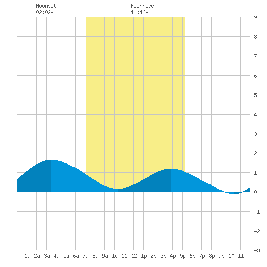 Oyster Bay tide chart for Tuesday, January 27, 2026