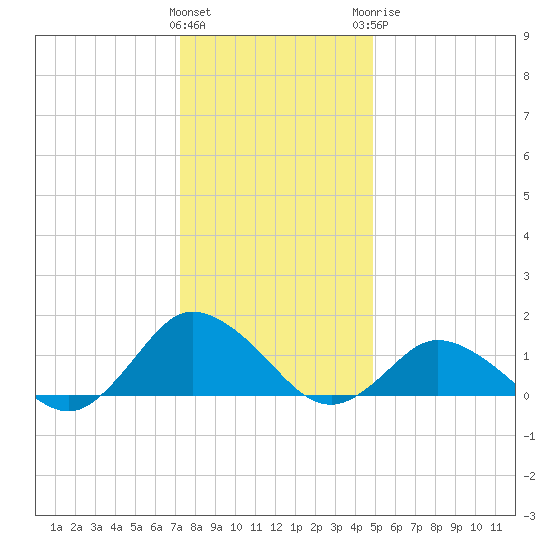 Oyster Bay tide chart for Friday, January 2, 2026