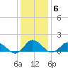 Oyster Bay tide chart for Tuesday, January 6, 2026