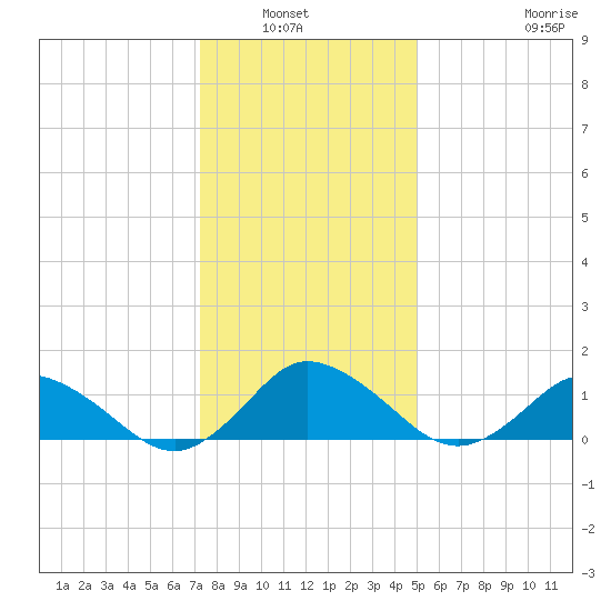 Oyster Bay tide chart for Wednesday, January 7, 2026