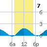 Oyster Bay tide chart for Wednesday, January 7, 2026