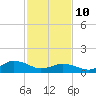 Oyster Bay tide chart for Tuesday, February 10, 2026