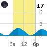 Oyster Bay tide chart for Tuesday, February 17, 2026