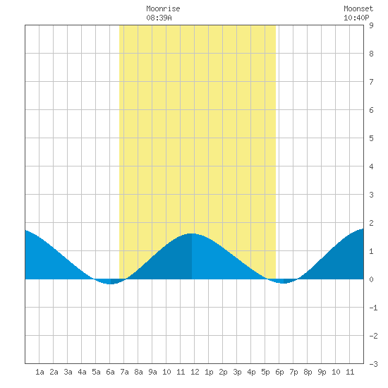 Oyster Bay tide chart for Saturday, February 21, 2026