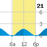 Oyster Bay tide chart for Saturday, February 21, 2026