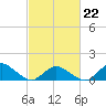 Oyster Bay tide chart for Sunday, February 22, 2026