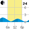 Oyster Bay tide chart for Tuesday, February 24, 2026