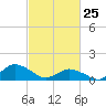 Oyster Bay tide chart for Wednesday, February 25, 2026