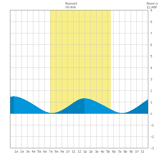 Oyster Bay tide chart for Saturday, February 7, 2026