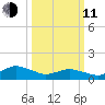 Oyster Bay tide chart for Wednesday, March 11, 2026