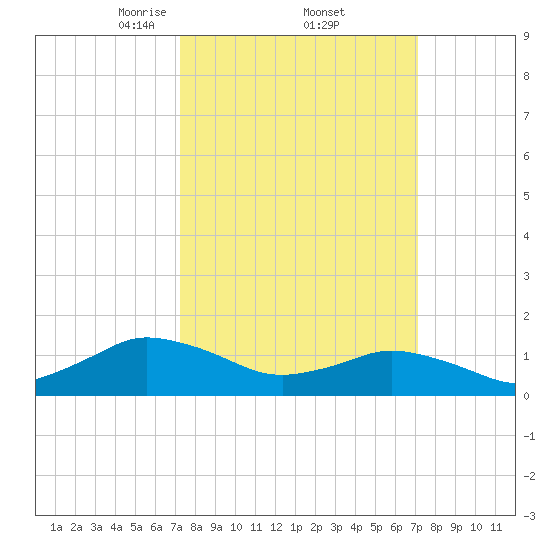 Oyster Bay tide chart for Friday, March 13, 2026