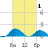 Oyster Bay tide chart for Sunday, March 1, 2026