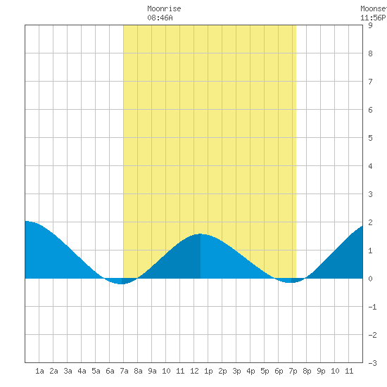 Oyster Bay tide chart for Sunday, March 22, 2026