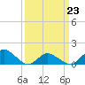 Oyster Bay tide chart for Monday, March 23, 2026