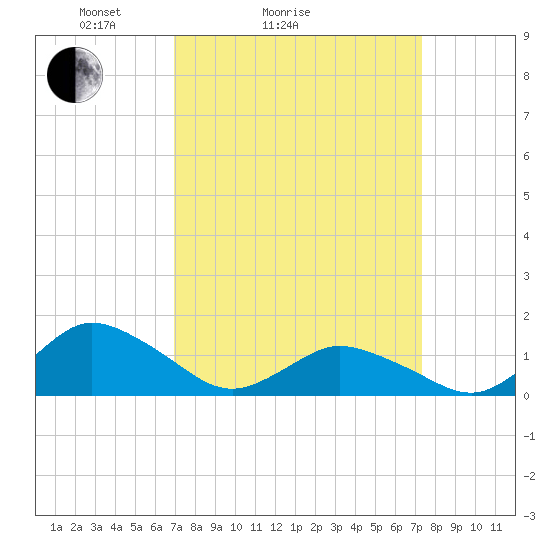 Oyster Bay tide chart for Wednesday, March 25, 2026