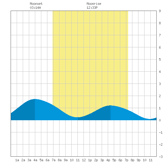 Oyster Bay tide chart for Thursday, March 26, 2026