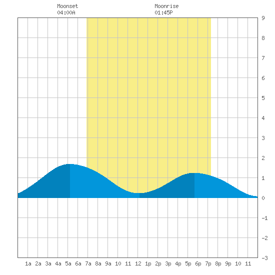 Oyster Bay tide chart for Friday, March 27, 2026