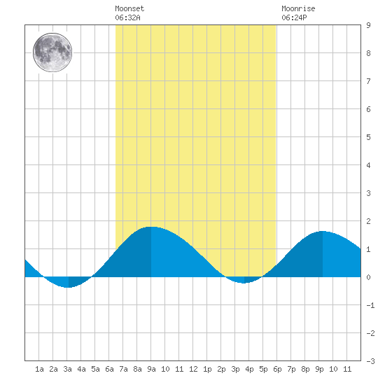 Oyster Bay tide chart for Tuesday, March 3, 2026