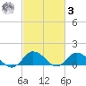 Oyster Bay tide chart for Tuesday, March 3, 2026