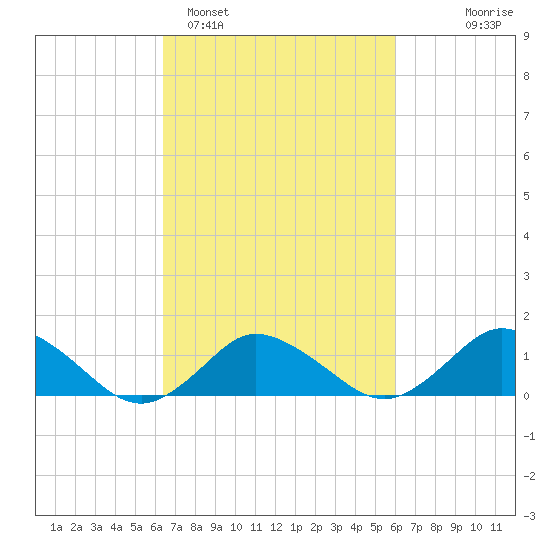 Oyster Bay tide chart for Friday, March 6, 2026