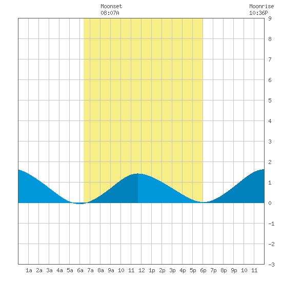Oyster Bay tide chart for Saturday, March 7, 2026