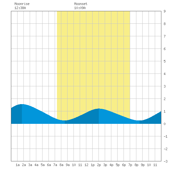 Oyster Bay tide chart for Monday, March 9, 2026