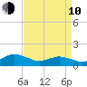 Oyster Bay tide chart for Friday, April 10, 2026