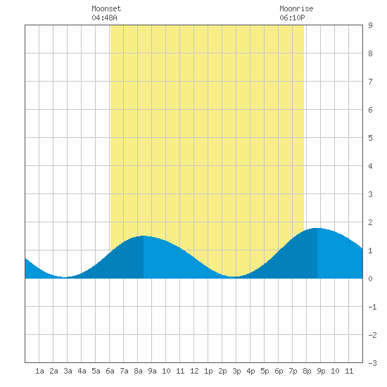 Oyster Bay tide chart for Wednesday, April 29, 2026