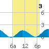 Oyster Bay tide chart for Friday, April 3, 2026