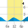 Oyster Bay tide chart for Saturday, April 4, 2026