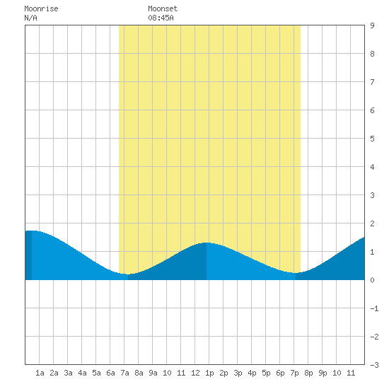 Oyster Bay tide chart for Monday, April 6, 2026