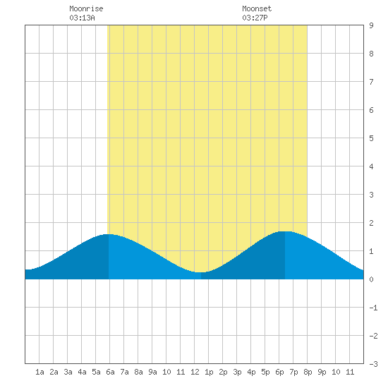 Oyster Bay tide chart for Tuesday, May 12, 2026