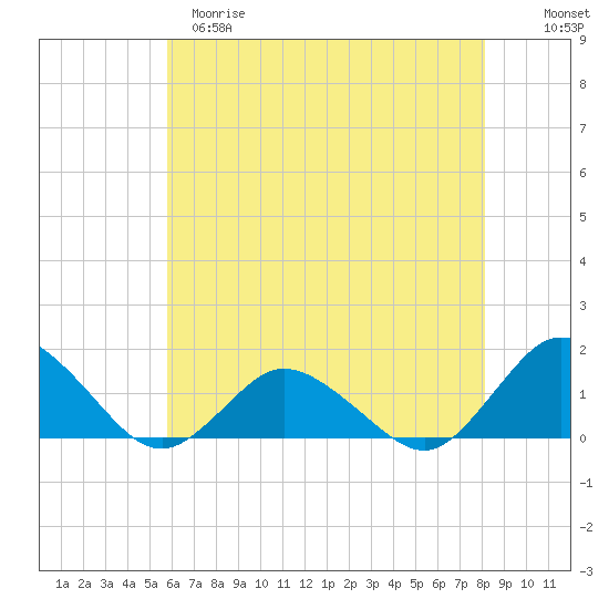Oyster Bay tide chart for Monday, May 18, 2026