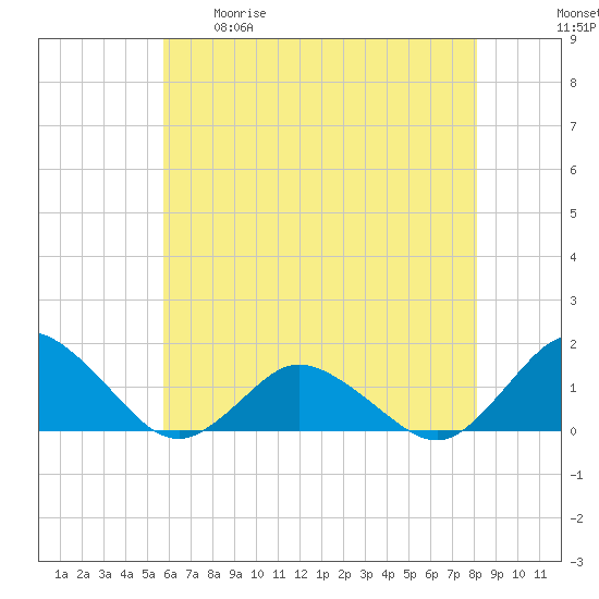 Oyster Bay tide chart for Tuesday, May 19, 2026