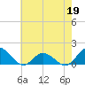 Oyster Bay tide chart for Tuesday, May 19, 2026