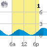 Oyster Bay tide chart for Friday, May 1, 2026